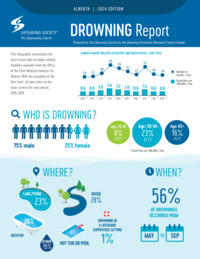 2024 Alberta Drowning Report Released